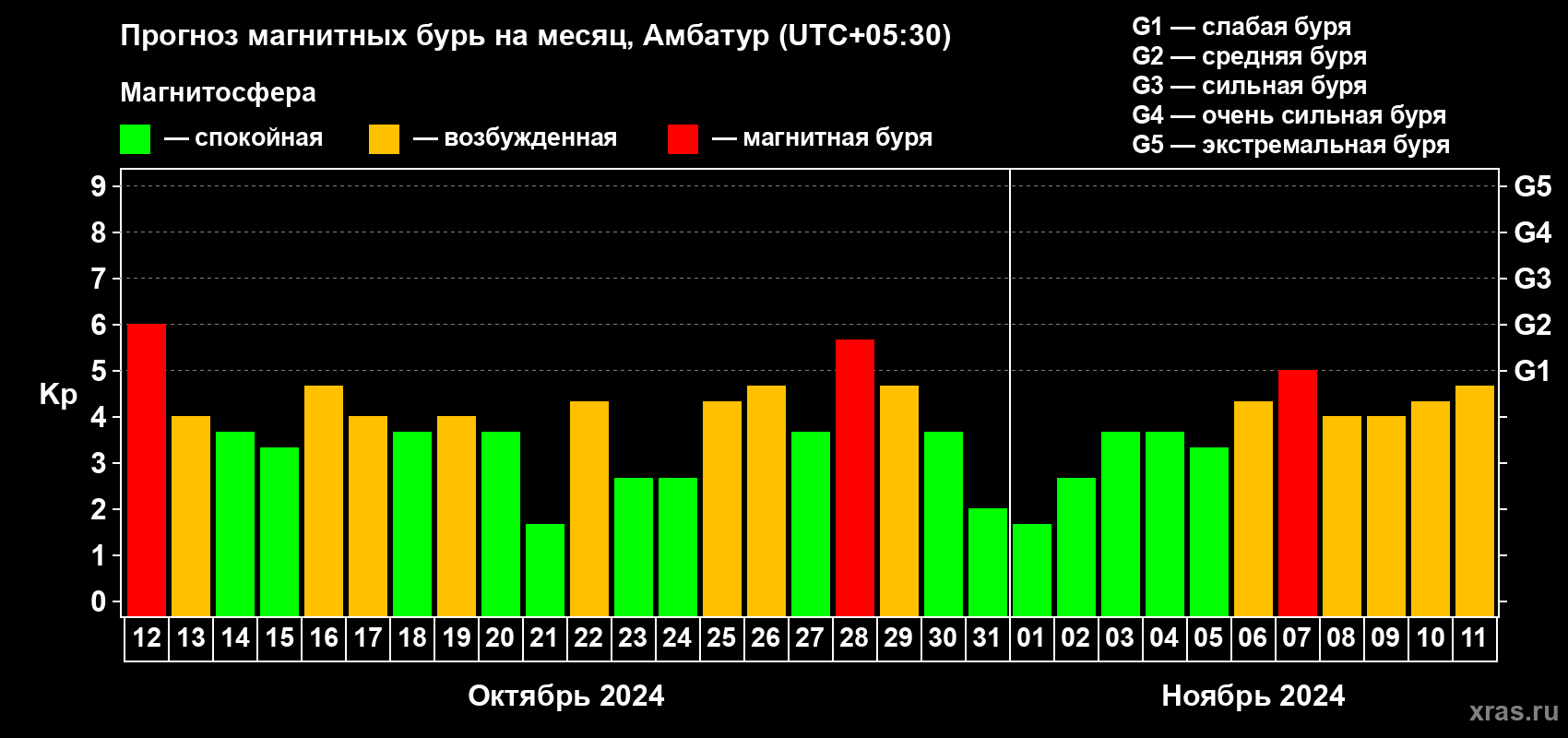 Прогноз максимального суточного геомагнитного индекса Kp на <b>1 месяц</b> (31 день) <b>с 12 октября по 11 ноября 2024 г</b>