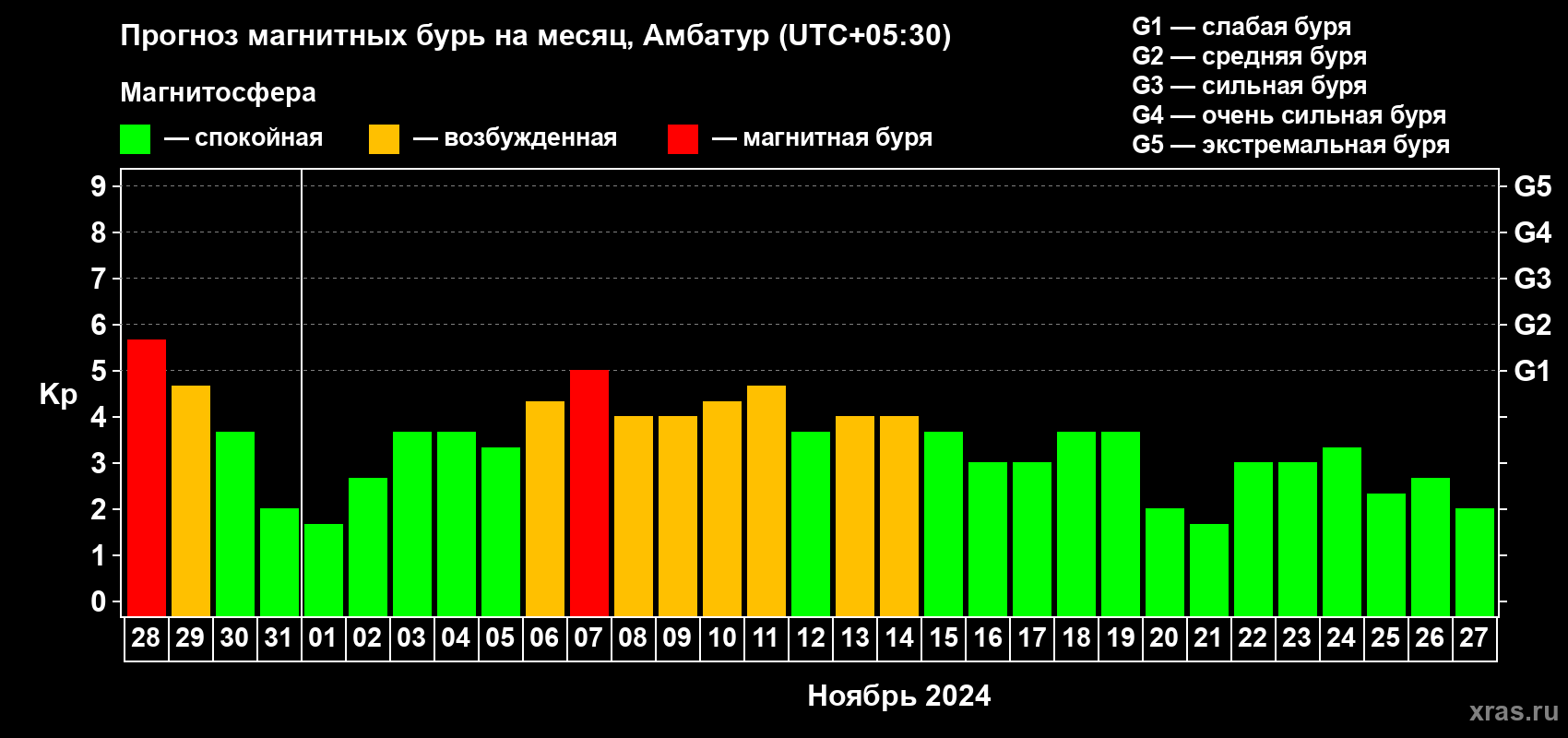 Прогноз максимального суточного геомагнитного индекса Kp на <b>1 месяц</b> (31 день) <b>с 28 октября по 27 ноября 2024 г</b>