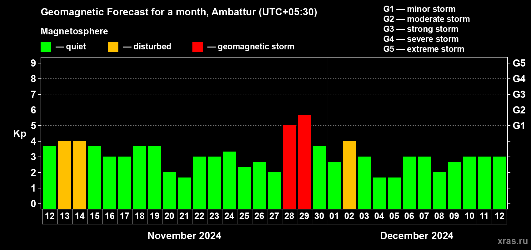 Forecast of the daily maximal value of geomagnetic index Kp for <b>1 month</b> (31 days) <b>from Nov 12, 2024 to Dec 12, 2024</b>