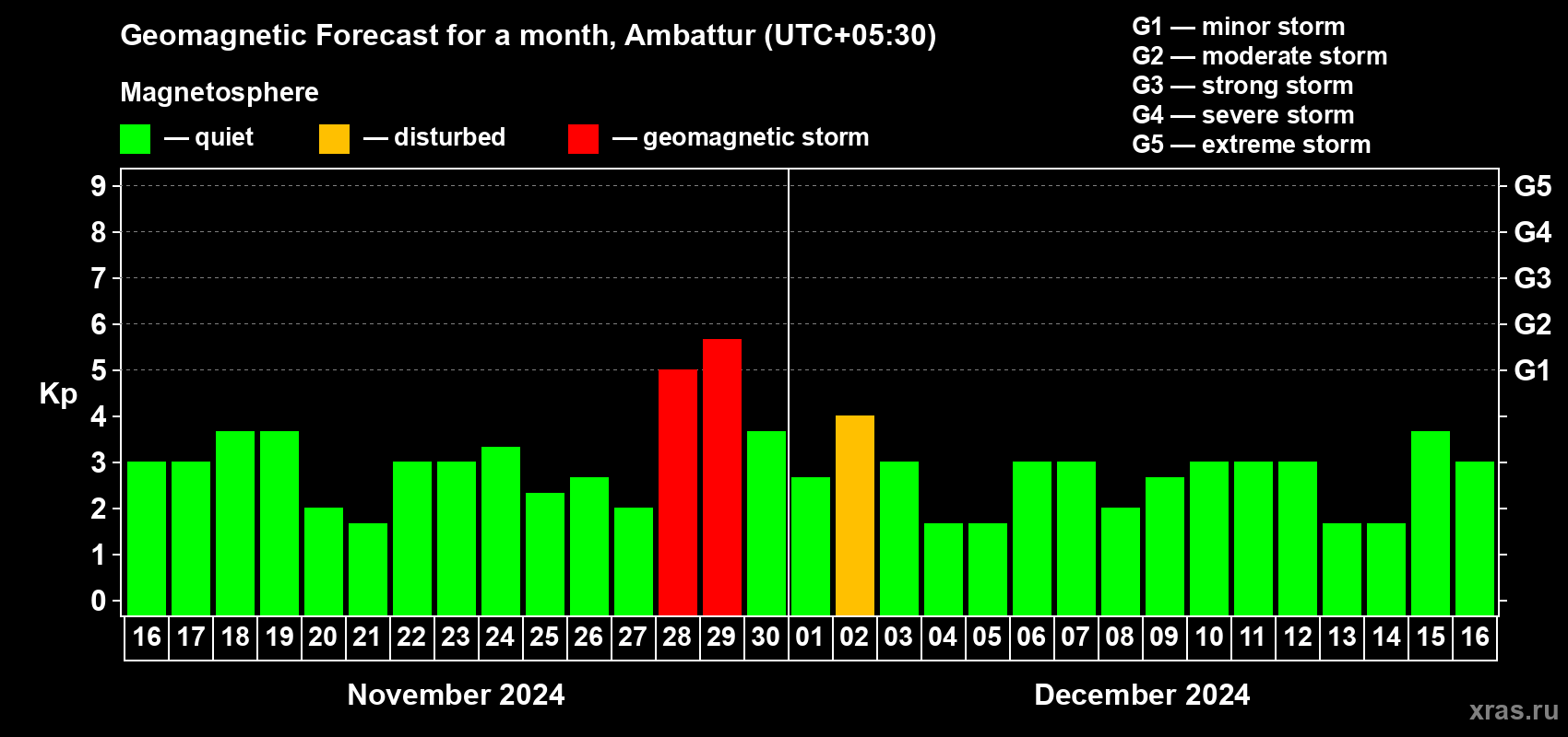Forecast of the daily maximal value of geomagnetic index Kp for <b>1 month</b> (31 days) <b>from Nov 16, 2024 to Dec 16, 2024</b>