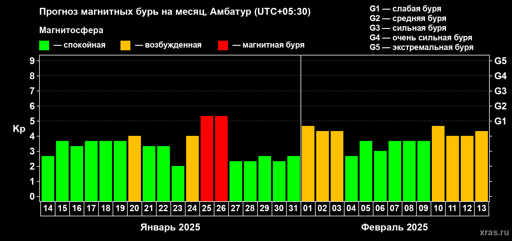 Прогноз максимального суточного геомагнитного индекса Kp на <b>1 месяц</b> (31 день) <b>с 14 января по 13 февраля 2025 г</b>