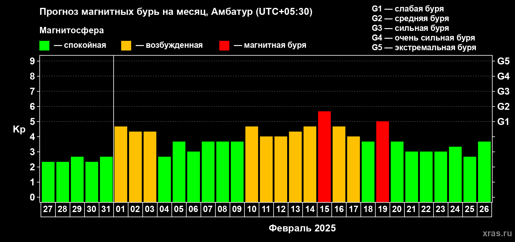 Прогноз максимального суточного геомагнитного индекса Kp на <b>1 месяц</b> (31 день) <b>с 27 января по 26 февраля 2025 г</b>