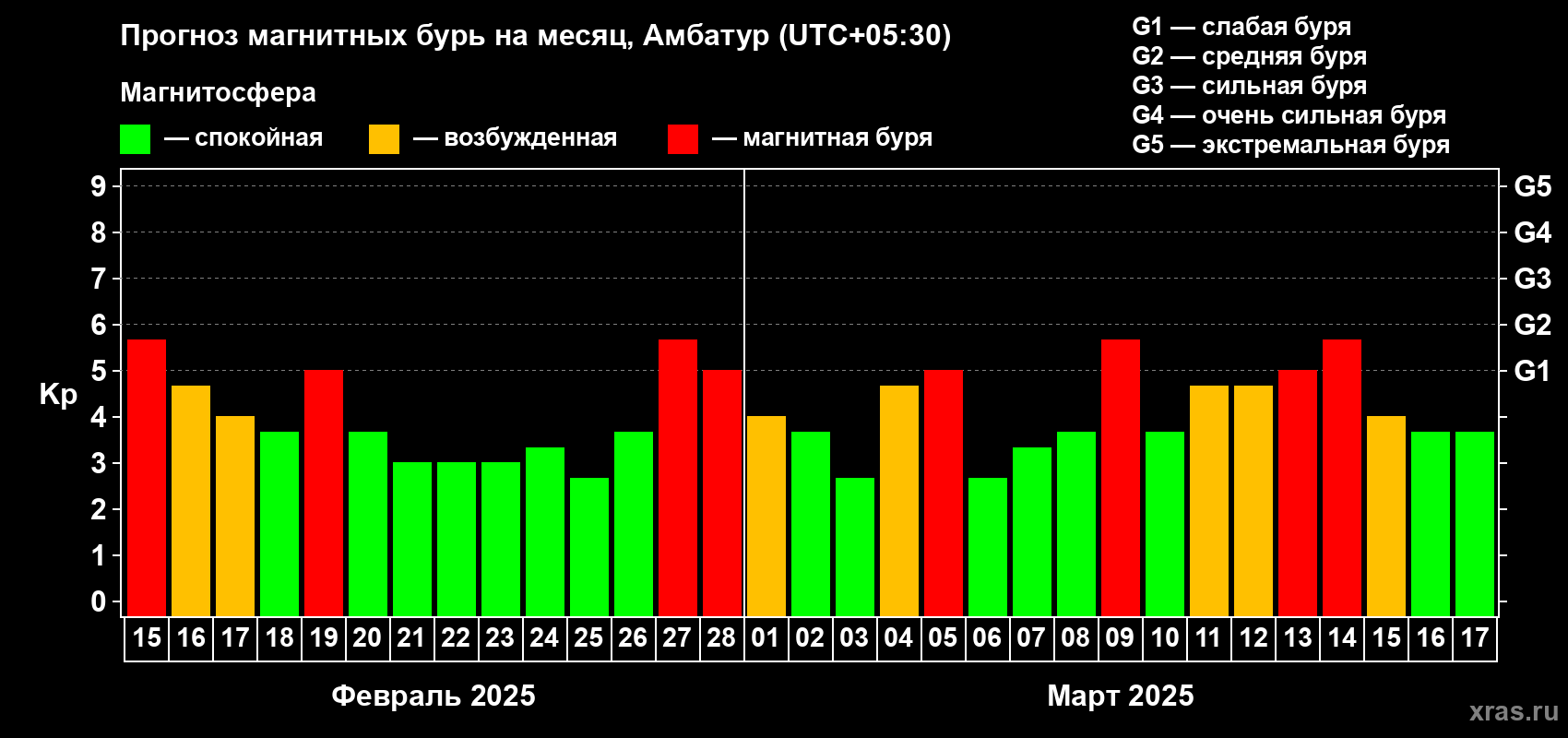Прогноз максимального суточного геомагнитного индекса Kp на <b>1 месяц</b> (31 день) <b>с 15 февраля по 17 марта 2025 г</b>