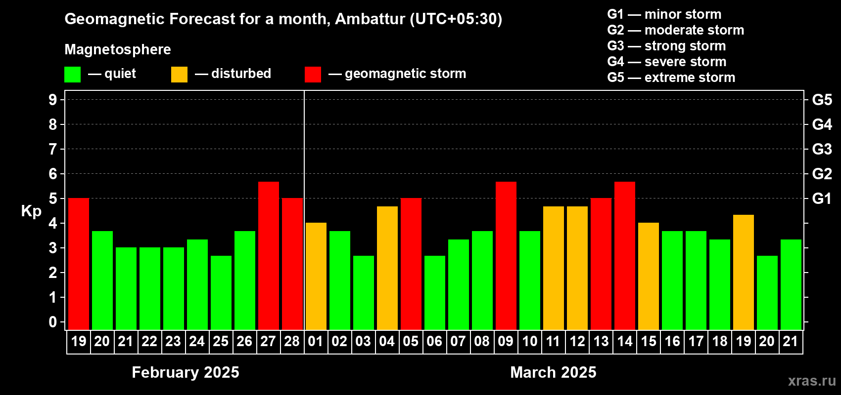 Forecast of the daily maximal value of geomagnetic index Kp for <b>1 month</b> (31 days) <b>from Feb 19, 2025 to Mar 21, 2025</b>