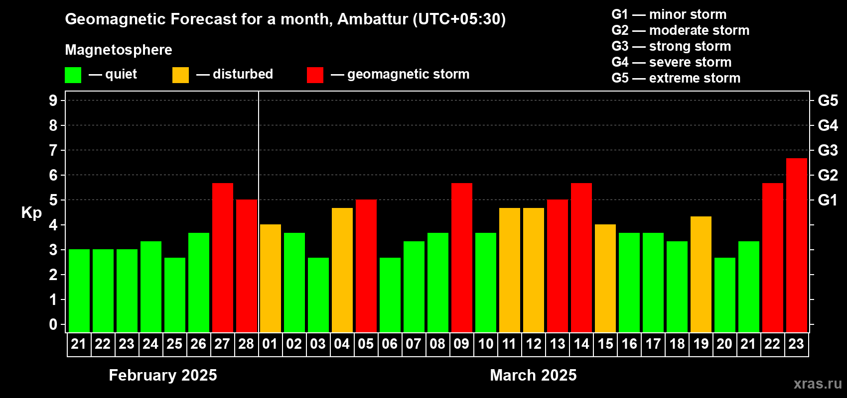 Forecast of the daily maximal value of geomagnetic index Kp for <b>1 month</b> (31 days) <b>from Feb 21, 2025 to Mar 23, 2025</b>