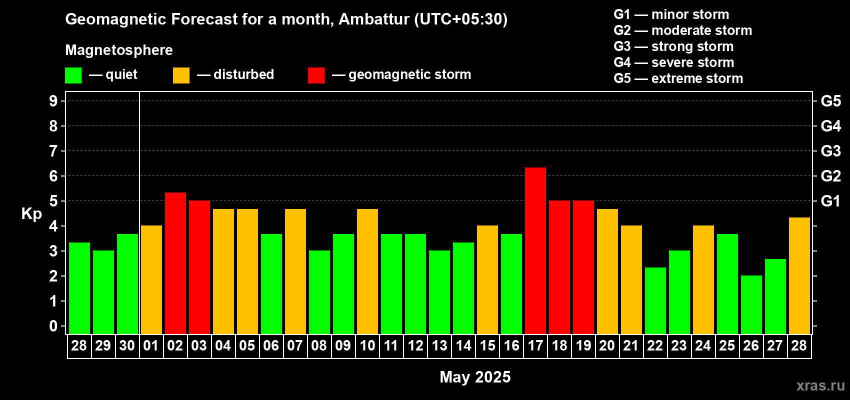Forecast of the daily maximal value of geomagnetic index Kp for <b>1 month</b> (31 days) <b>from Apr 28, 2025 to May 28, 2025</b>