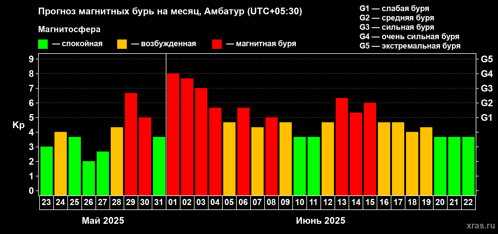 Прогноз максимального суточного геомагнитного индекса Kp на <b>1 месяц</b> (31 день) <b>с 23 мая по 22 июня 2025 г</b>