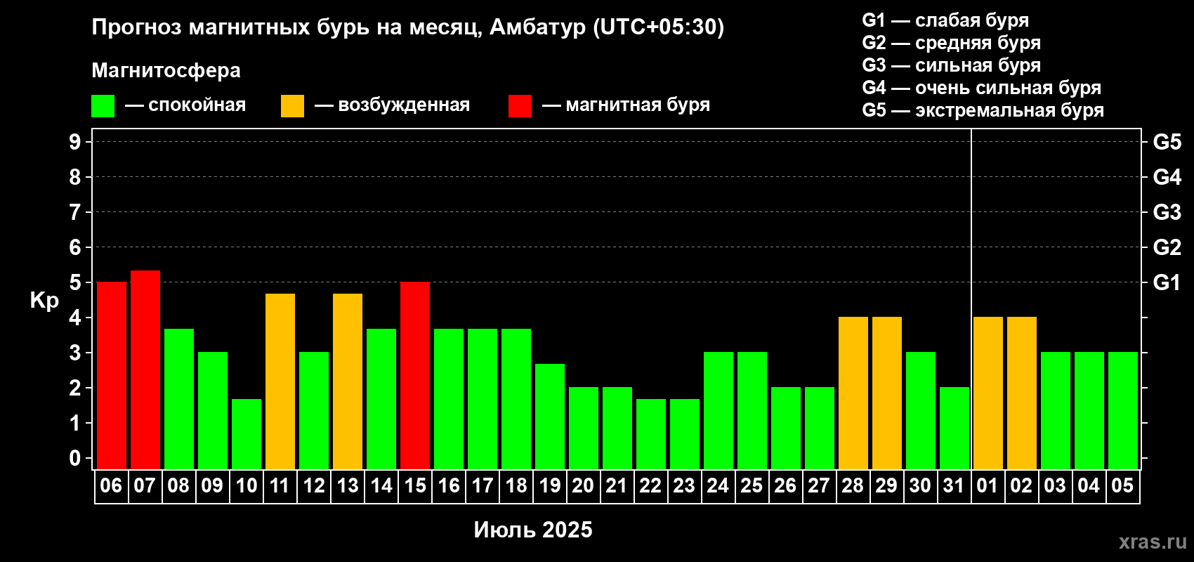 Прогноз максимального суточного геомагнитного индекса Kp на <b>1 месяц</b> (31 день) <b>с 06 июля по 05 августа 2025 г</b>