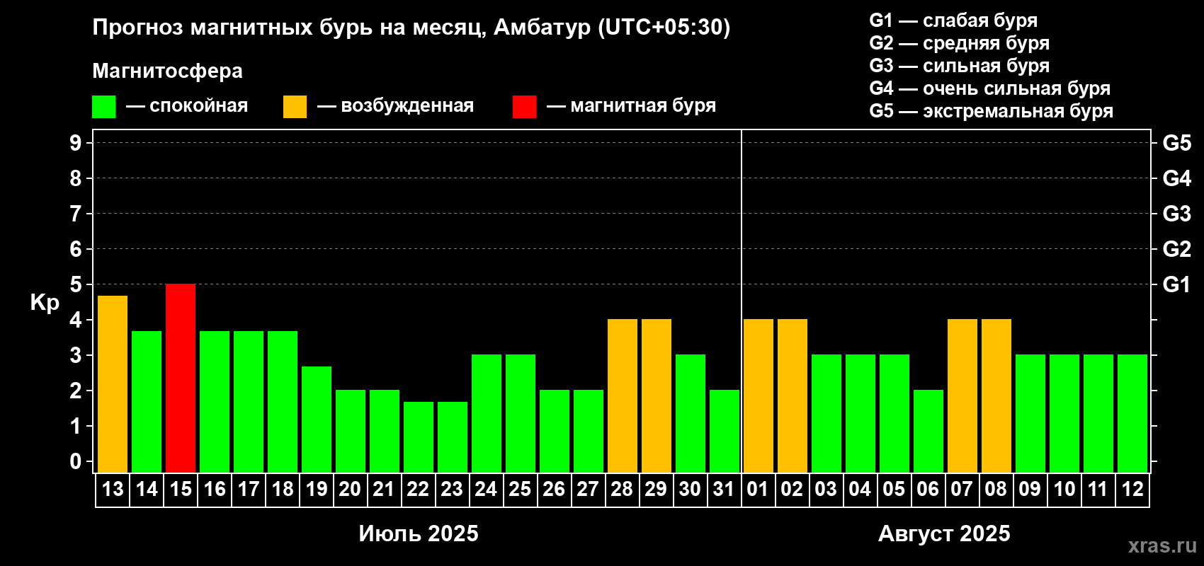 Прогноз максимального суточного геомагнитного индекса Kp на <b>1 месяц</b> (31 день) <b>с 13 июля по 12 августа 2025 г</b>