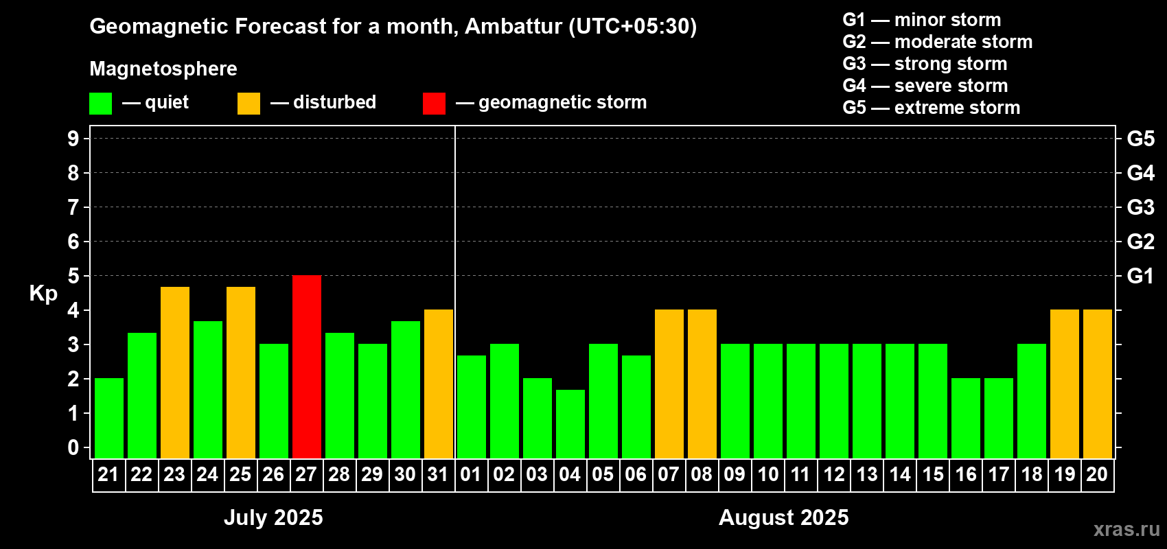 Forecast of the daily maximal value of geomagnetic index Kp for <b>1 month</b> (31 days) <b>from Jul 21, 2025 to Aug 20, 2025</b>