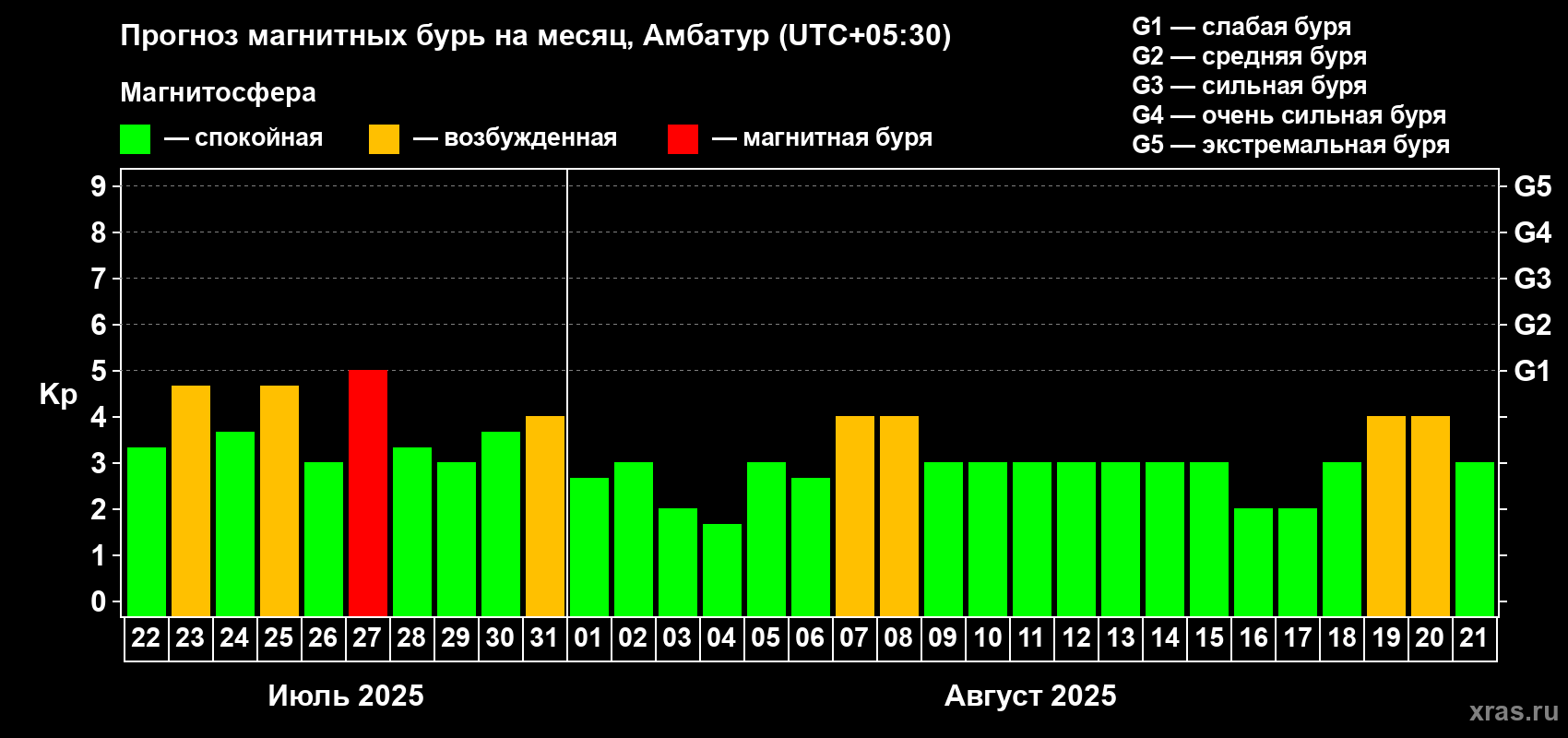 Прогноз максимального суточного геомагнитного индекса Kp на <b>1 месяц</b> (31 день) <b>с 22 июля по 21 августа 2025 г</b>