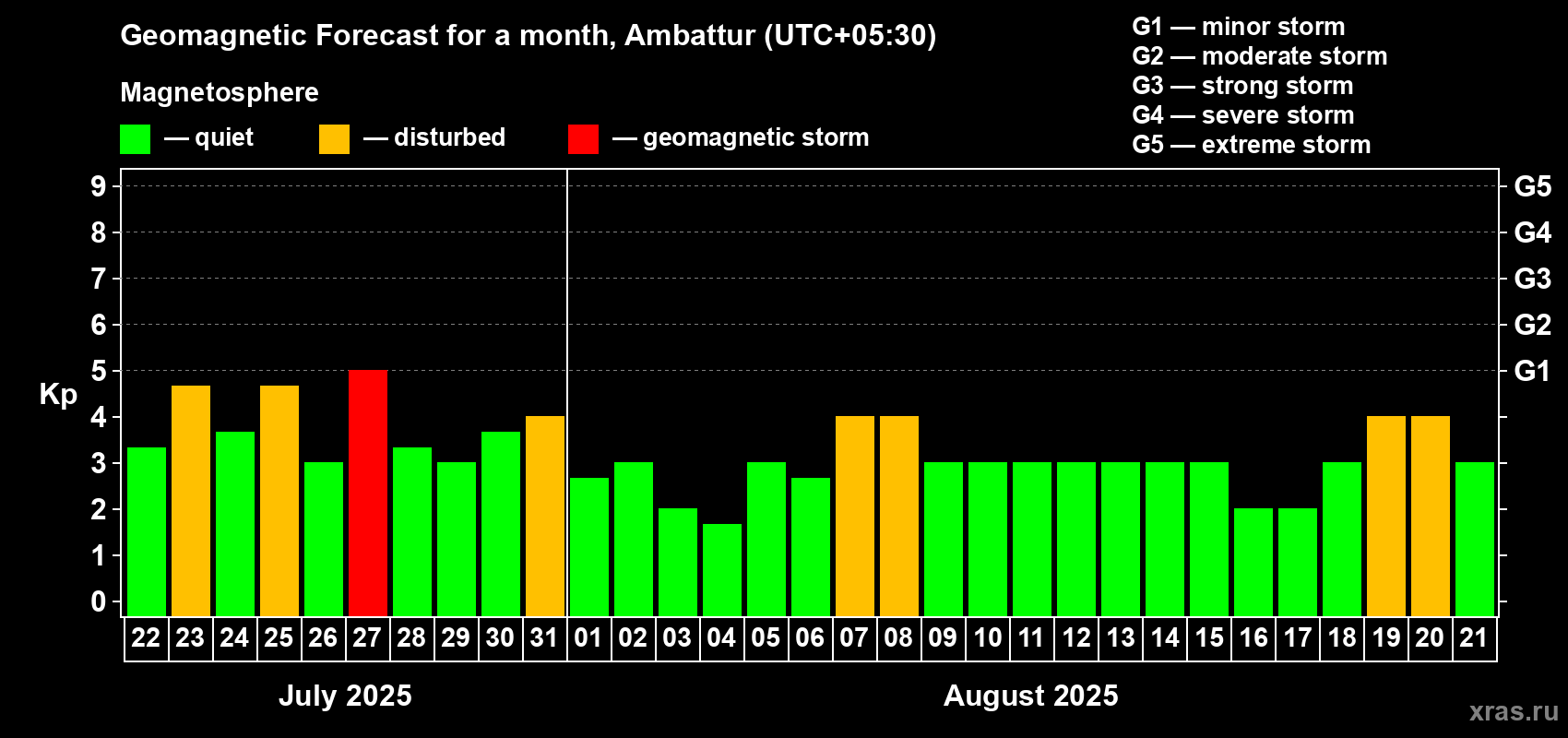 Forecast of the daily maximal value of geomagnetic index Kp for <b>1 month</b> (31 days) <b>from Jul 22, 2025 to Aug 21, 2025</b>