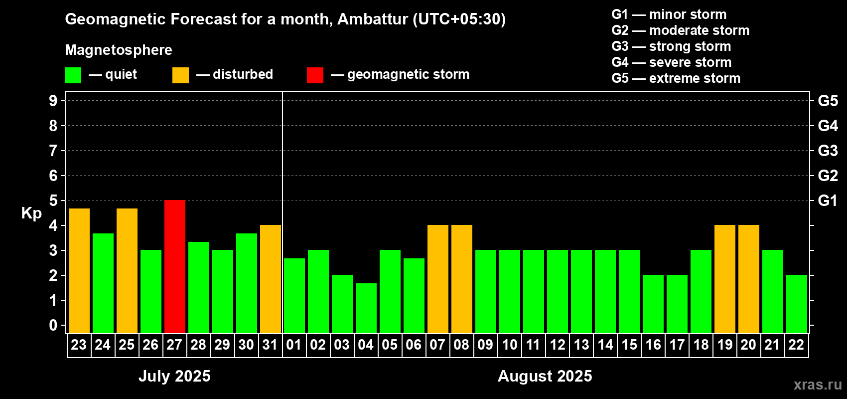 Forecast of the daily maximal value of geomagnetic index Kp for <b>1 month</b> (31 days) <b>from Jul 23, 2025 to Aug 22, 2025</b>