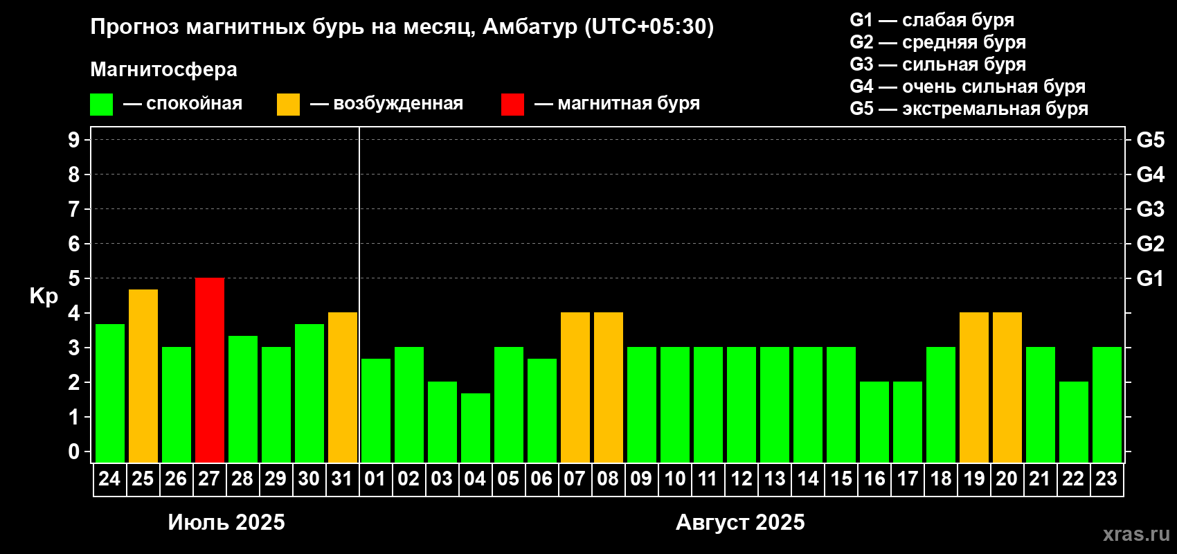 Прогноз максимального суточного геомагнитного индекса Kp на <b>1 месяц</b> (31 день) <b>с 24 июля по 23 августа 2025 г</b>