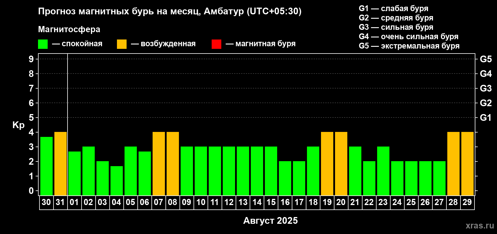 Прогноз максимального суточного геомагнитного индекса Kp на <b>1 месяц</b> (31 день) <b>с 30 июля по 29 августа 2025 г</b>