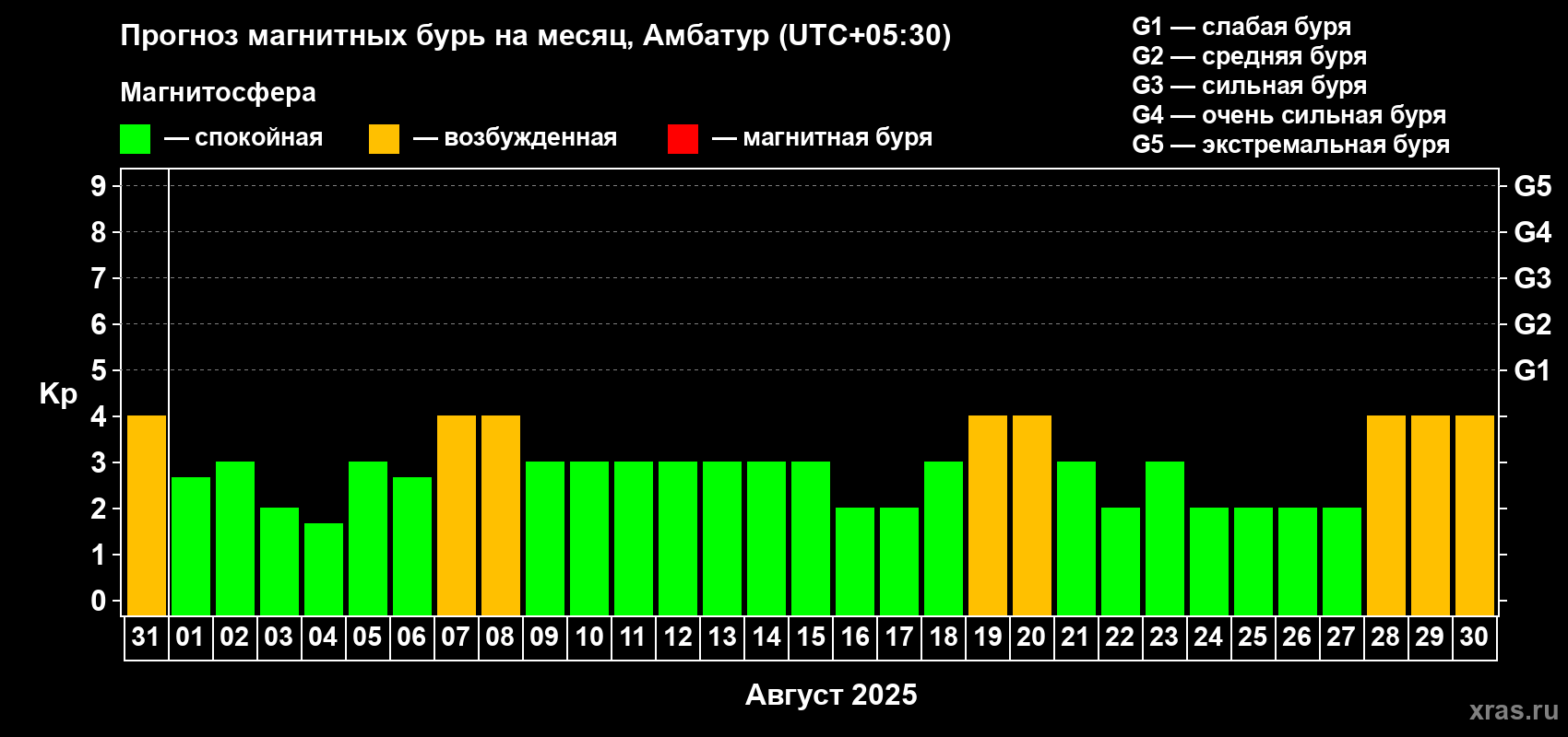 Прогноз максимального суточного геомагнитного индекса Kp на <b>1 месяц</b> (31 день) <b>с 31 июля по 30 августа 2025 г</b>