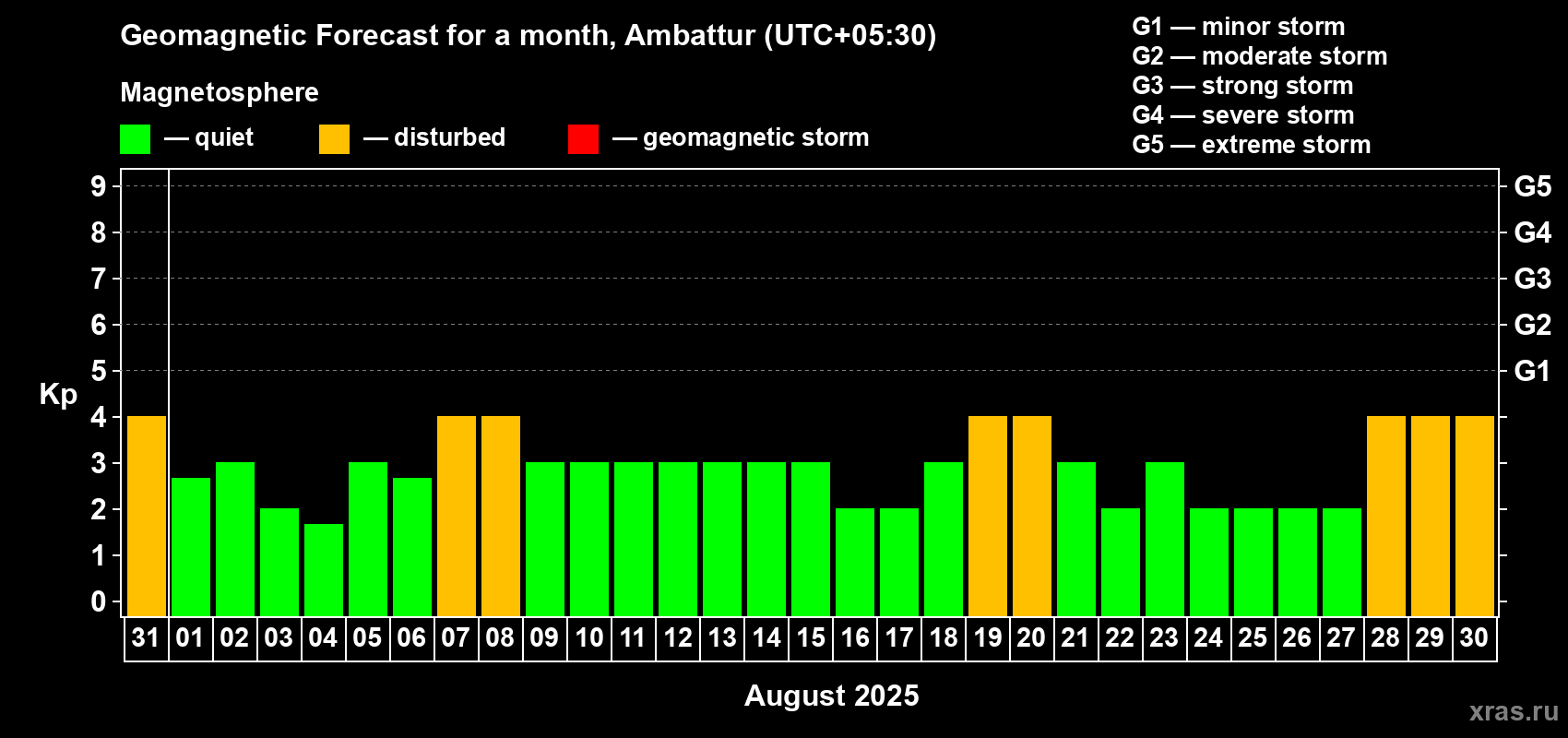 Forecast of the daily maximal value of geomagnetic index Kp for <b>1 month</b> (31 days) <b>from Jul 31, 2025 to Aug 30, 2025</b>