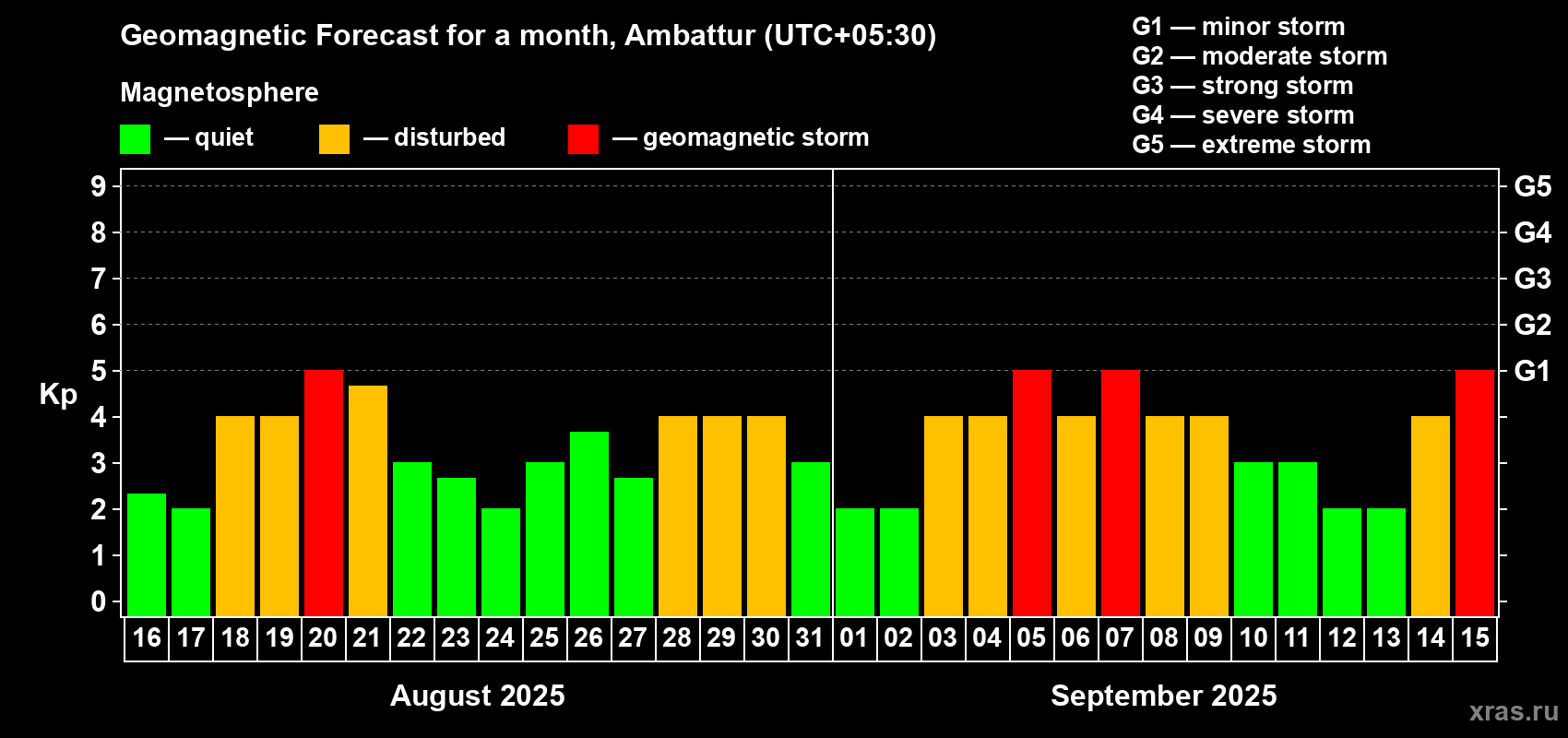 Forecast of the daily maximal value of geomagnetic index Kp for <b>1 month</b> (31 days) <b>from Aug 16, 2025 to Sep 15, 2025</b>