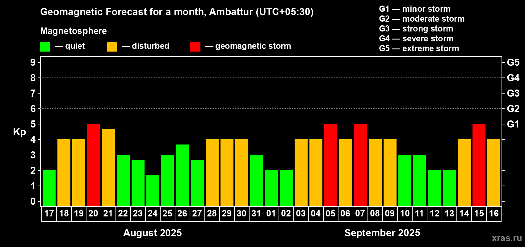 Forecast of the daily maximal value of geomagnetic index Kp for <b>1 month</b> (31 days) <b>from Aug 17, 2025 to Sep 16, 2025</b>