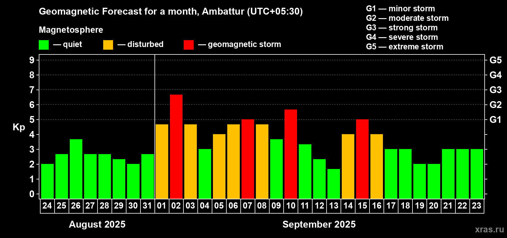 Forecast of the daily maximal value of geomagnetic index Kp for <b>1 month</b> (31 days) <b>from Aug 24, 2025 to Sep 23, 2025</b>