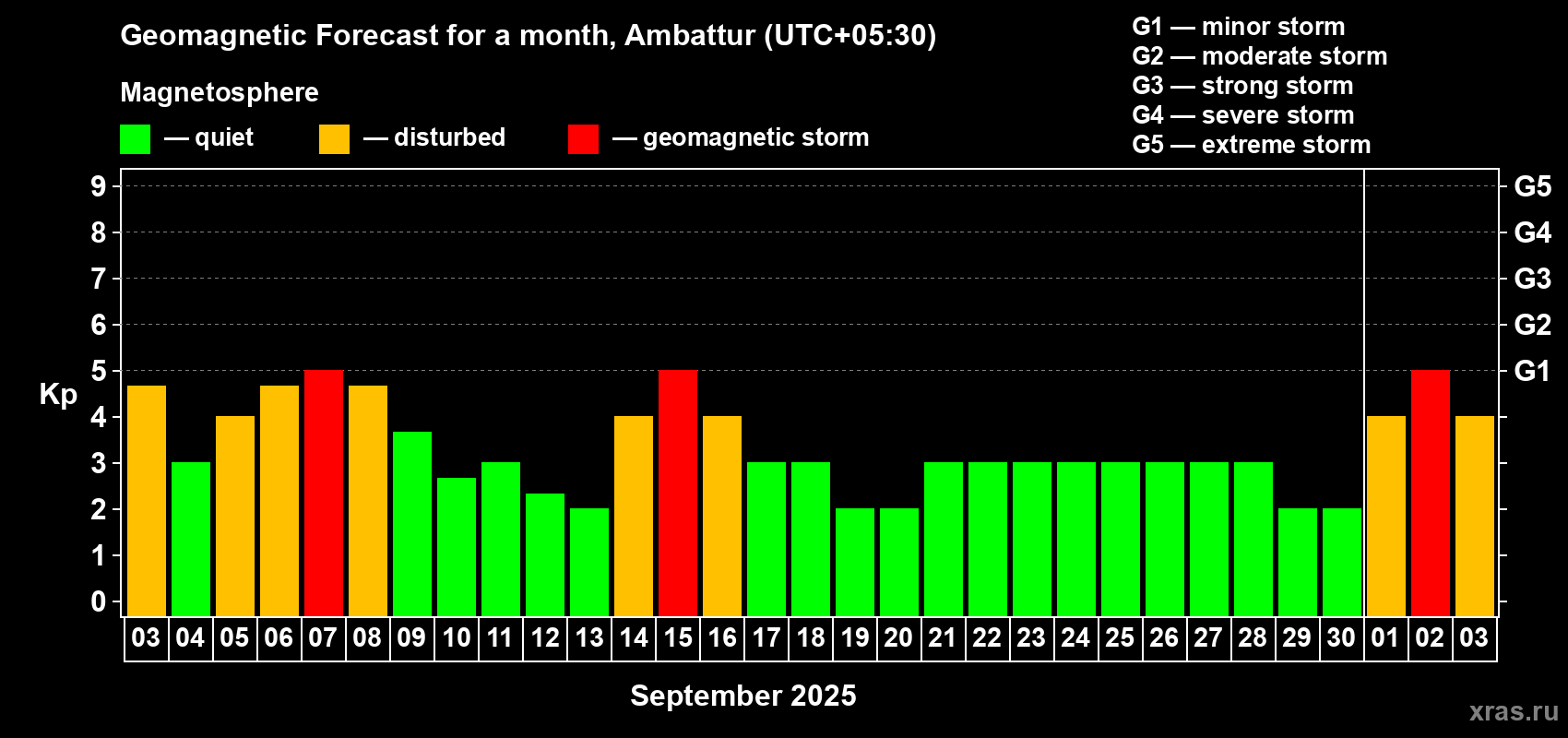 Forecast of the daily maximal value of geomagnetic index Kp for <b>1 month</b> (31 days) <b>from Sep 03, 2025 to Oct 03, 2025</b>