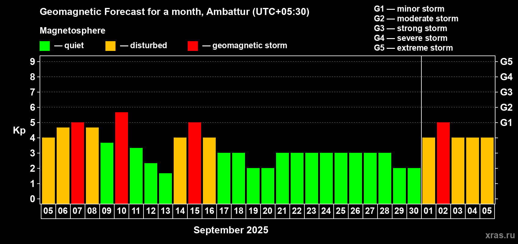 Forecast of the daily maximal value of geomagnetic index Kp for <b>1 month</b> (31 days) <b>from Sep 05, 2025 to Oct 05, 2025</b>
