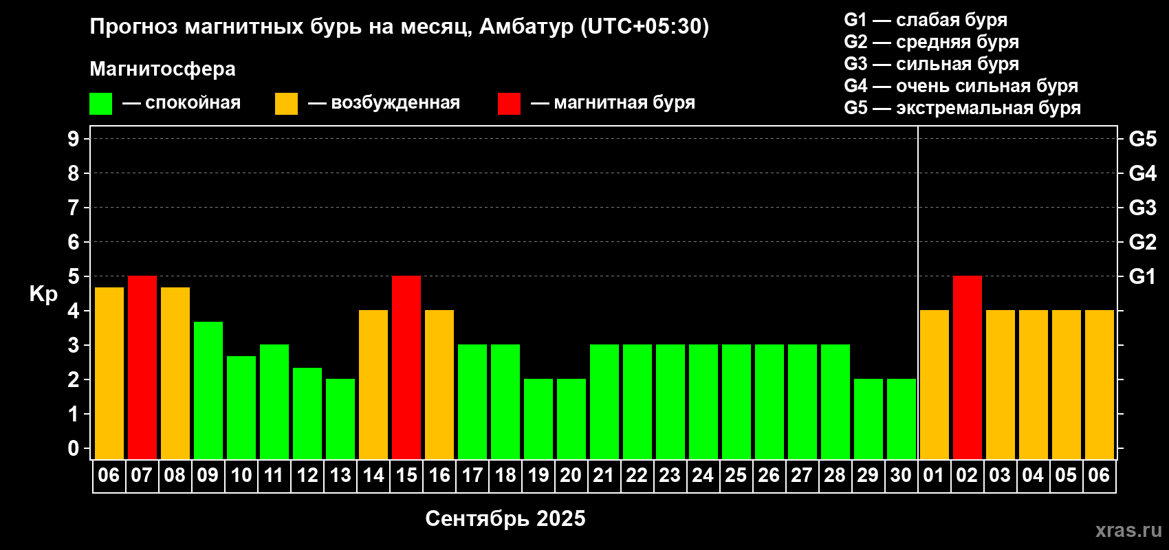 Прогноз максимального суточного геомагнитного индекса Kp на <b>1 месяц</b> (31 день) <b>с 06 сентября по 06 октября 2025 г</b>
