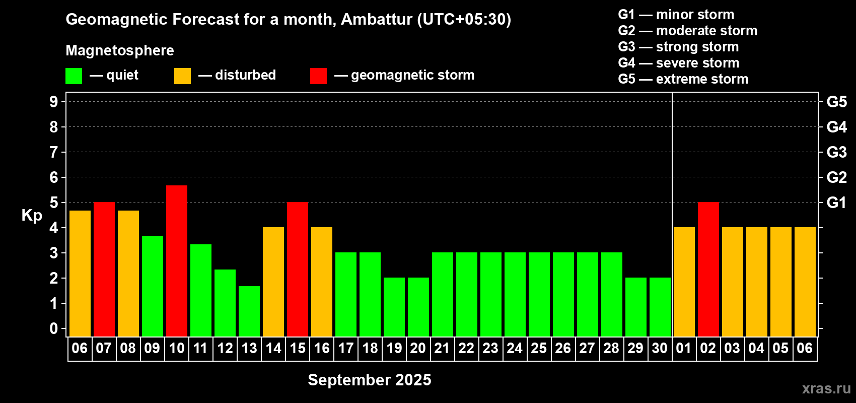 Forecast of the daily maximal value of geomagnetic index Kp for <b>1 month</b> (31 days) <b>from Sep 06, 2025 to Oct 06, 2025</b>
