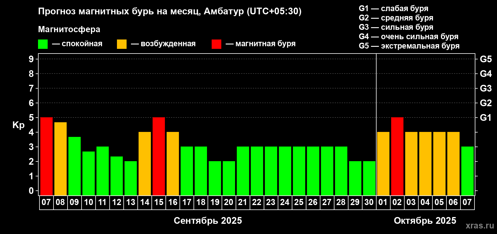Прогноз максимального суточного геомагнитного индекса Kp на <b>1 месяц</b> (31 день) <b>с 07 сентября по 07 октября 2025 г</b>