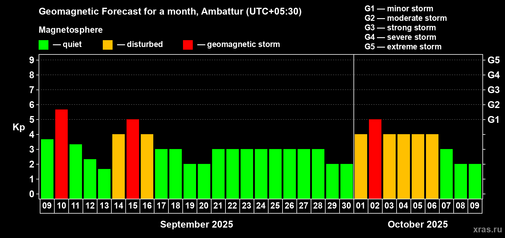 Forecast of the daily maximal value of geomagnetic index Kp for <b>1 month</b> (31 days) <b>from Sep 09, 2025 to Oct 09, 2025</b>