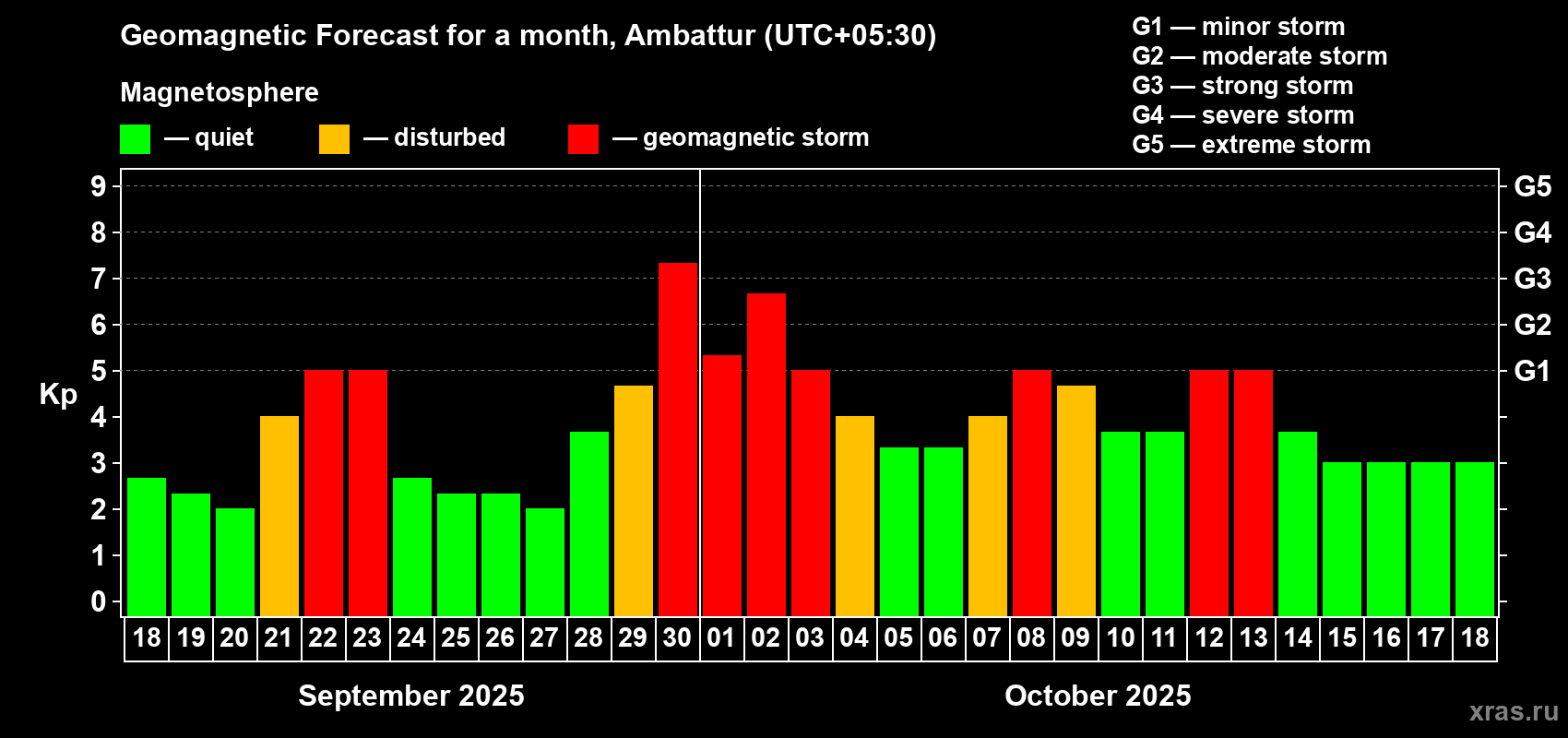 Forecast of the daily maximal value of geomagnetic index Kp for <b>1 month</b> (31 days) <b>from Sep 18, 2025 to Oct 18, 2025</b>