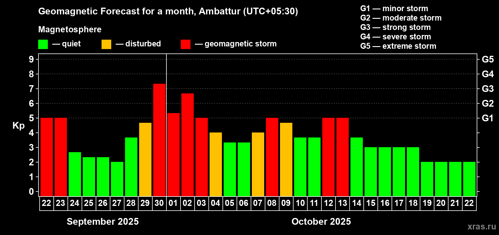 Forecast of the daily maximal value of geomagnetic index Kp for <b>1 month</b> (31 days) <b>from Sep 22, 2025 to Oct 22, 2025</b>