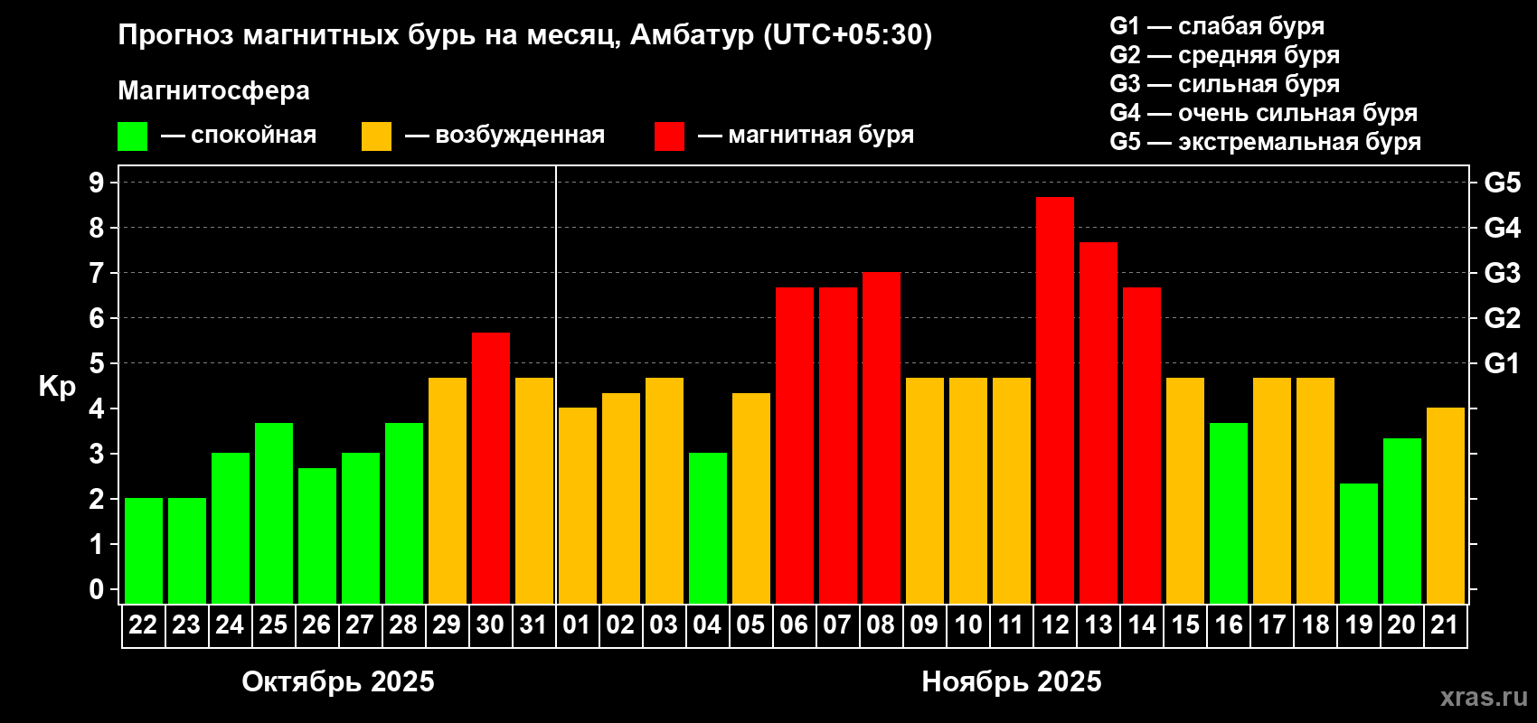 Прогноз максимального суточного геомагнитного индекса Kp на <b>1 месяц</b> (31 день) <b>с 22 октября по 21 ноября 2025 г</b>
