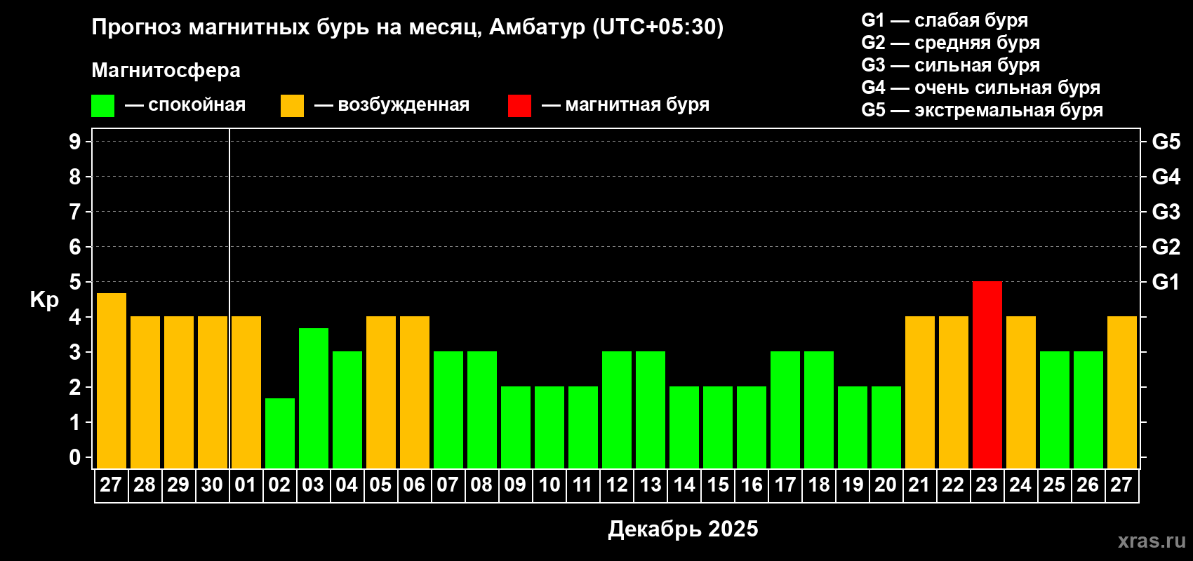 Прогноз максимального суточного геомагнитного индекса Kp на <b>1 месяц</b> (31 день) <b>с 27 ноября по 27 декабря 2025 г</b>