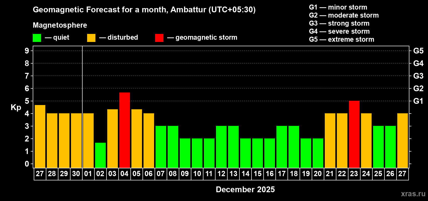 Forecast of the daily maximal value of geomagnetic index Kp for <b>1 month</b> (31 days) <b>from Nov 27, 2025 to Dec 27, 2025</b>