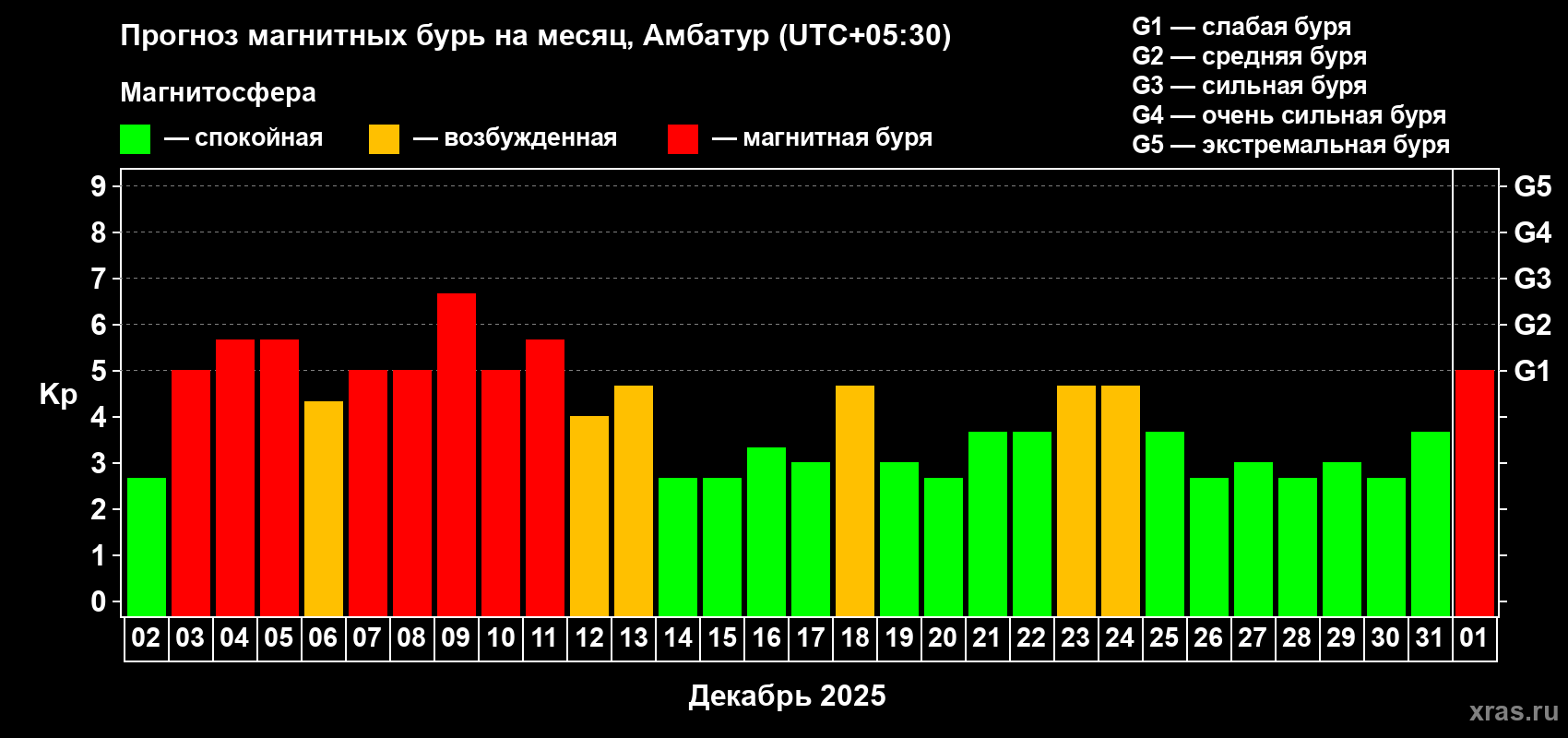 Прогноз максимального суточного геомагнитного индекса&nbsp;Kp на <b>1 месяц</b> (31 день) <b>с 02 декабря 2025 г по 01 января 2026 г</b>