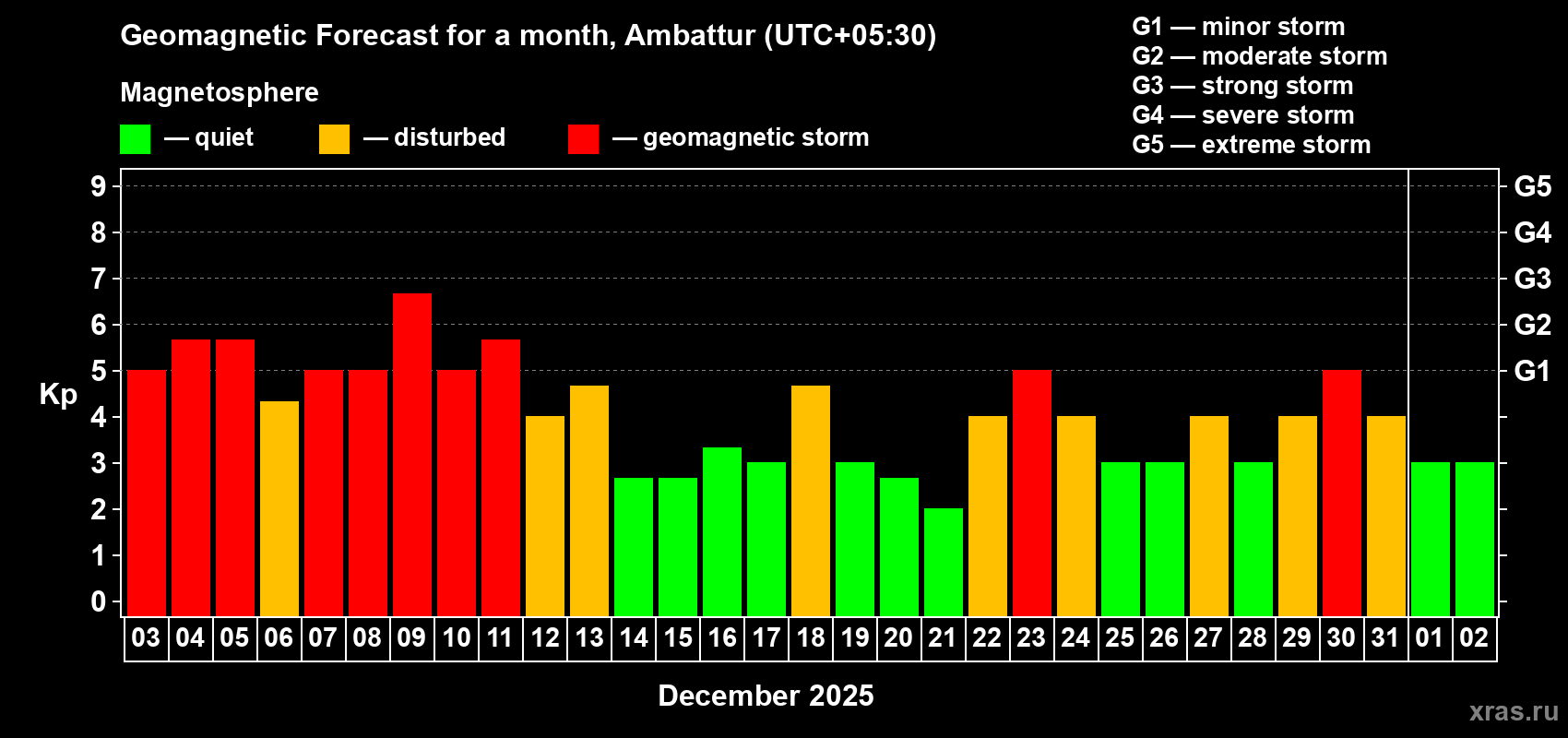 Forecast of the daily maximal value of geomagnetic index Kp for <b>1 month</b> (31 days) <b>from Dec 03, 2025 to Jan 02, 2026</b>