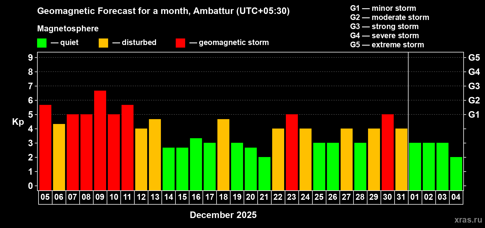 Forecast of the daily maximal value of geomagnetic index Kp for <b>1 month</b> (31 days) <b>from Dec 05, 2025 to Jan 04, 2026</b>
