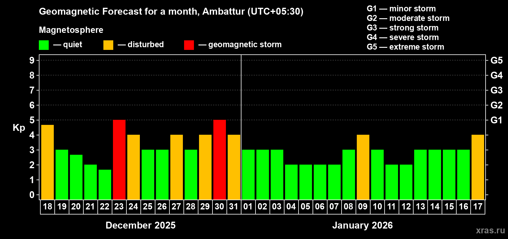 Forecast of the daily maximal value of geomagnetic index Kp for <b>1 month</b> (31 days) <b>from Dec 18, 2025 to Jan 17, 2026</b>