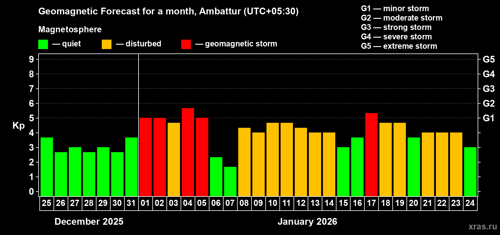 Forecast of the daily maximal value of geomagnetic index&nbsp;Kp for <b>1 month</b> (31 days) <b>from Dec 25, 2025 to Jan 24, 2026</b>