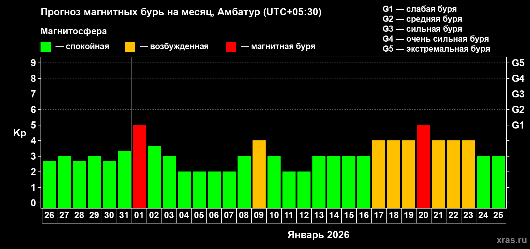 Прогноз максимального суточного геомагнитного индекса Kp на <b>1 месяц</b> (31 день) <b>с 26 декабря 2025 г по 25 января 2026 г</b>