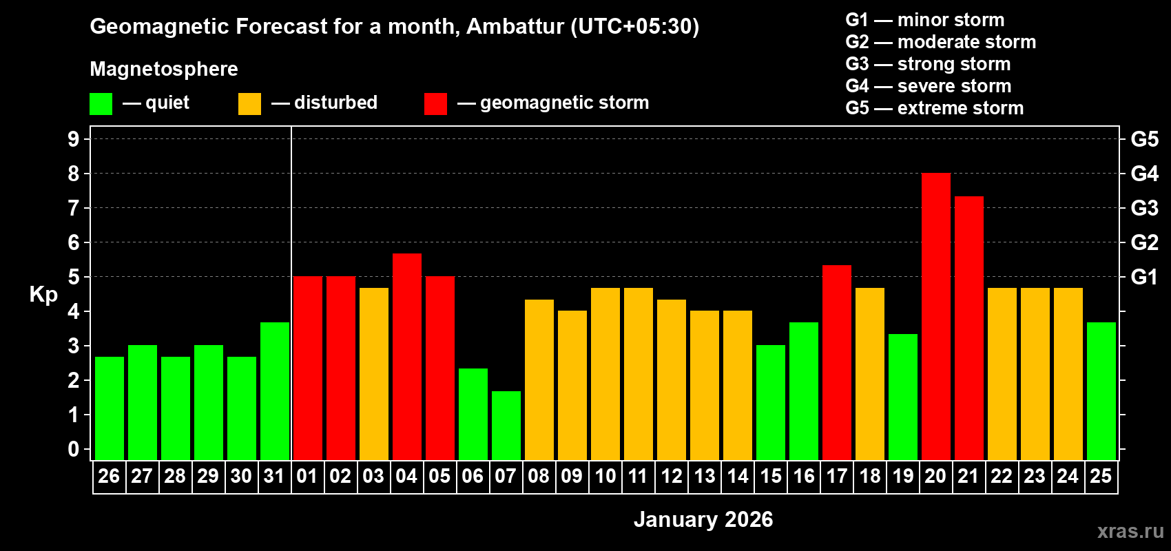 Forecast of the daily maximal value of geomagnetic index Kp for <b>1 month</b> (31 days) <b>from Dec 26, 2025 to Jan 25, 2026</b>