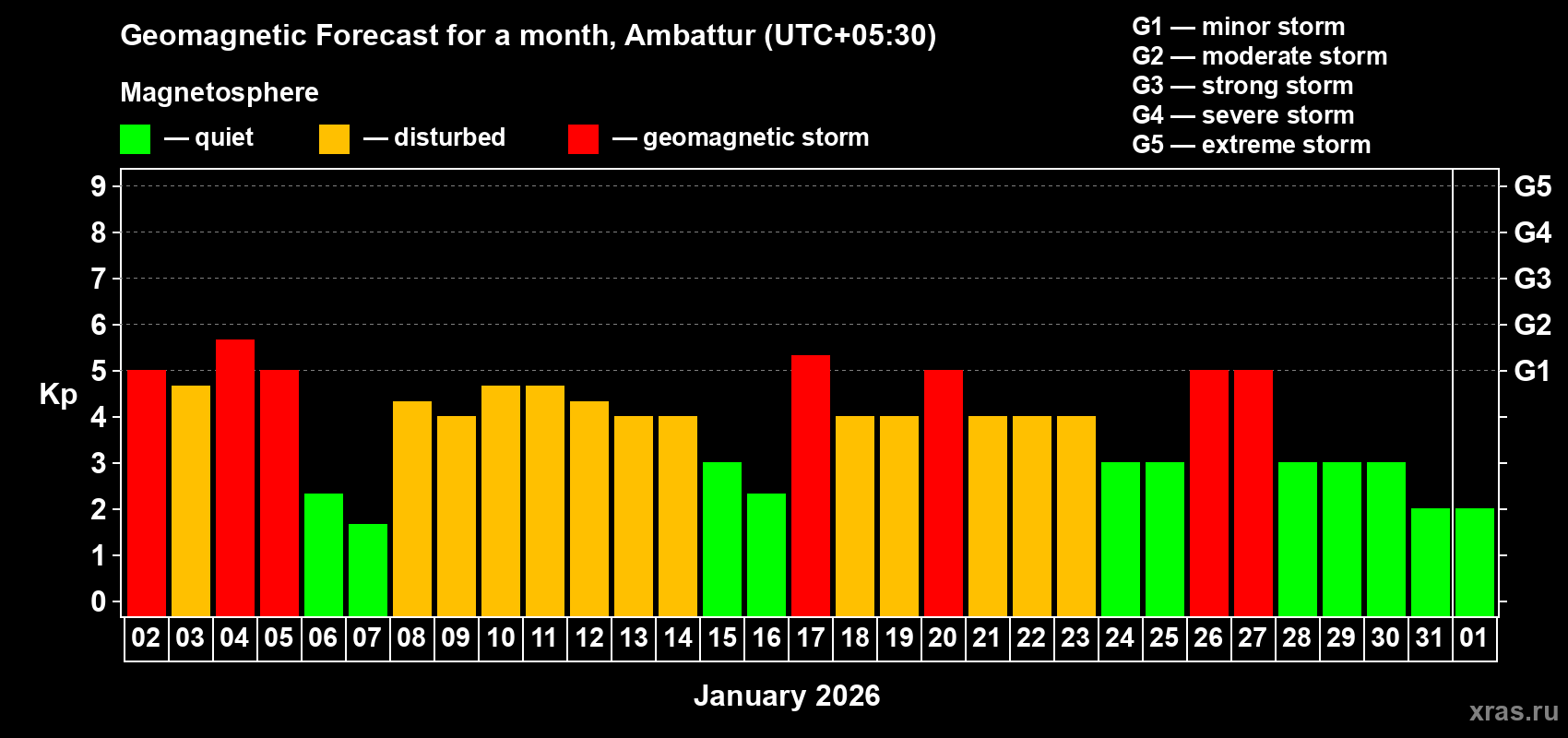Forecast of the daily maximal value of geomagnetic index Kp for <b>1 month</b> (31 days) <b>from Jan 02, 2026 to Feb 01, 2026</b>