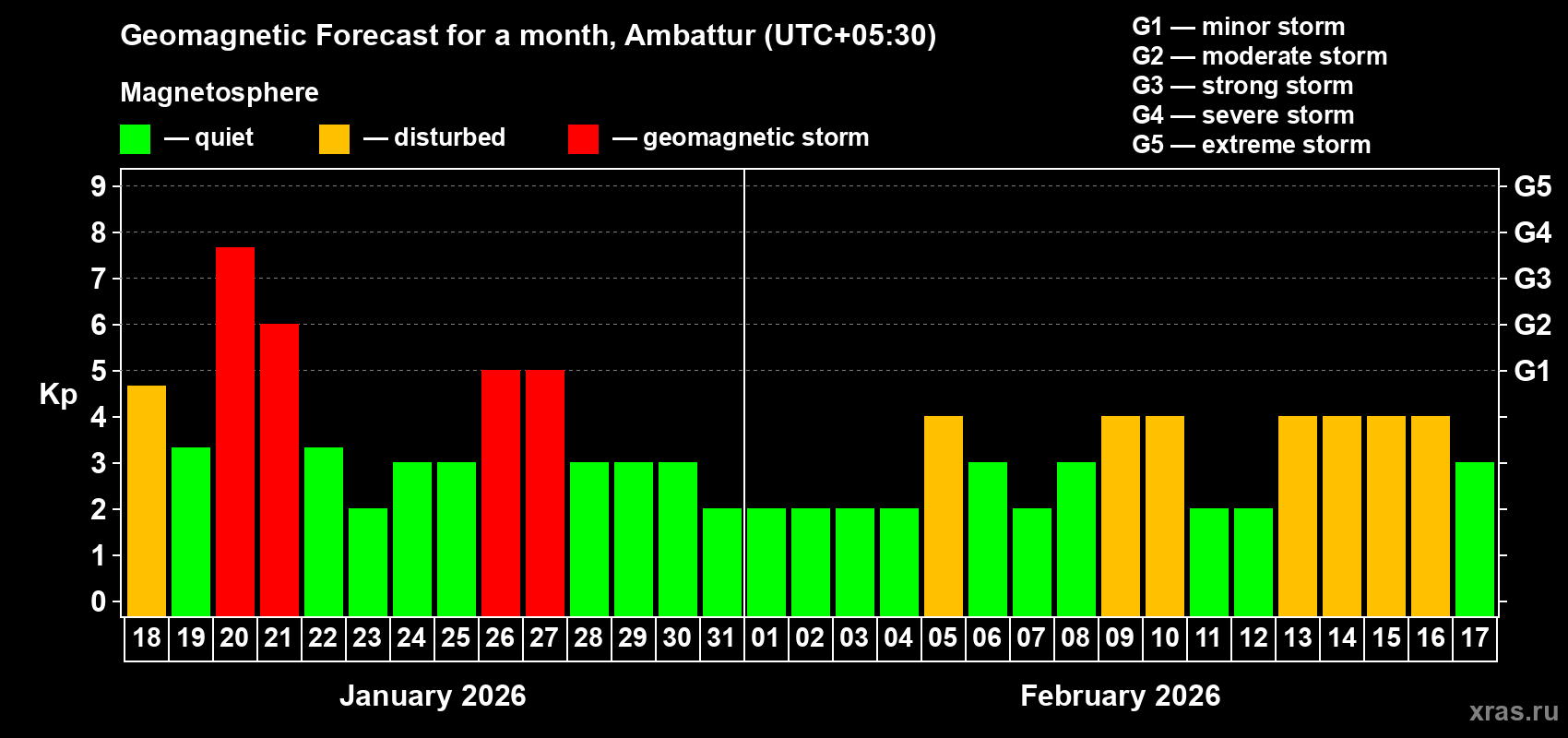 Forecast of the daily maximal value of geomagnetic index&nbsp;Kp for <b>1 month</b> (31 days) <b>from Jan 18, 2026 to Feb 17, 2026</b>