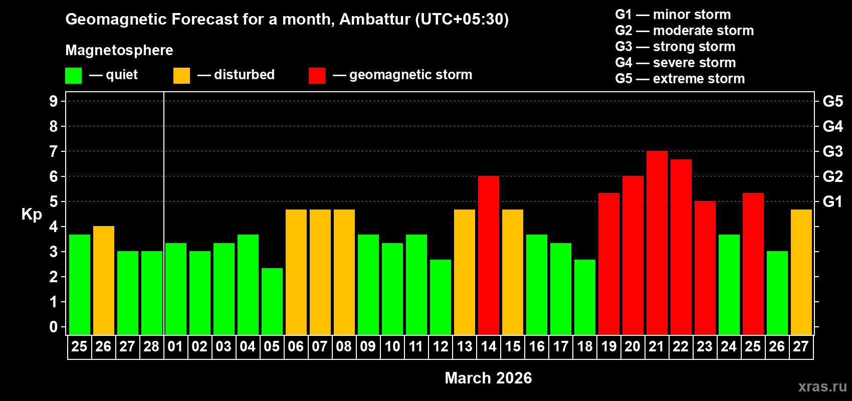 Forecast of the daily maximal value of geomagnetic index Kp for <b>1 month</b> (31 days) <b>from Feb 25, 2026 to Mar 27, 2026</b>