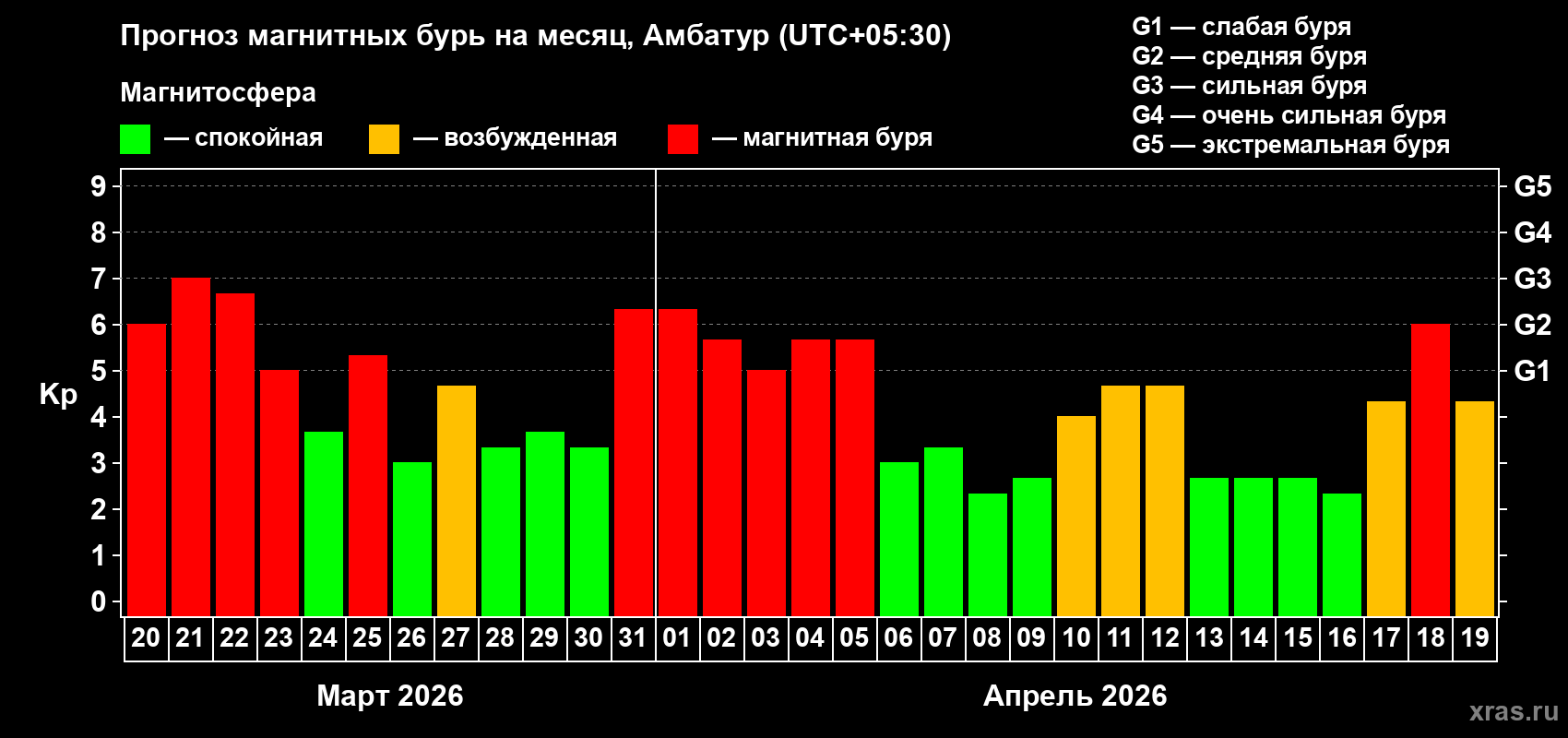 Прогноз максимального суточного геомагнитного индекса&nbsp;Kp на <b>1 месяц</b> (31 день) <b>с 20 марта по 19 апреля 2026 г</b>