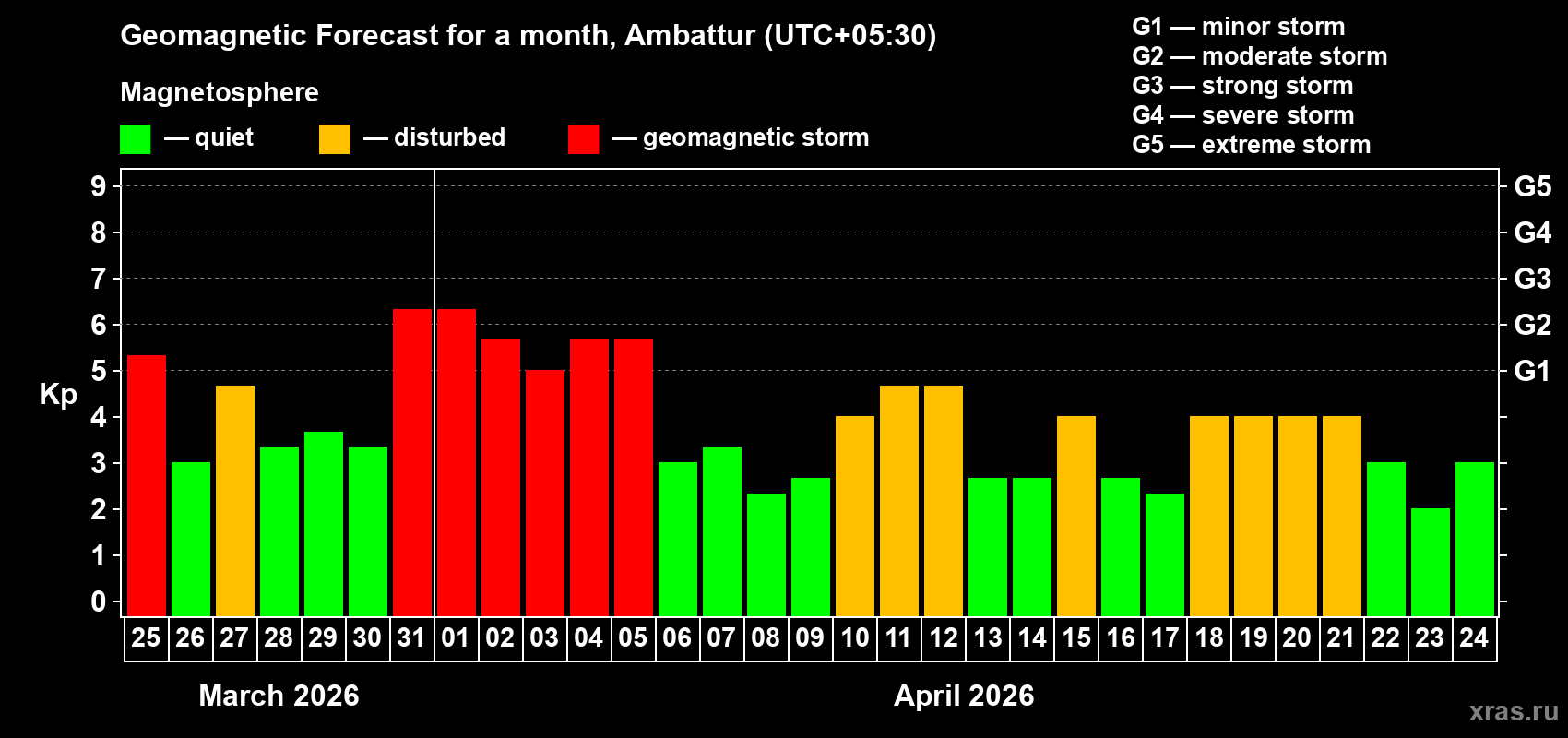 Forecast of the daily maximal value of geomagnetic index&nbsp;Kp for <b>1 month</b> (31 days) <b>from Mar 25, 2026 to Apr 24, 2026</b>