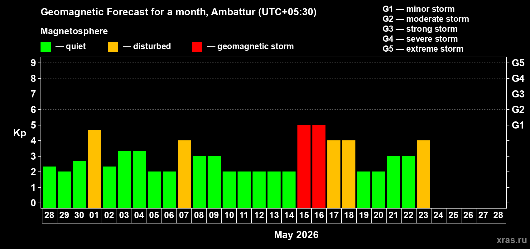 Forecast of the daily maximal value of geomagnetic index&nbsp;Kp for <b>1 month</b> (31 days) <b>from Apr 28, 2026 to May 28, 2026</b>