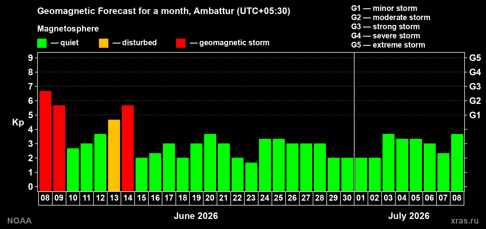 Forecast of the daily maximal value of geomagnetic index&nbsp;Kp for <b>1 month</b> (31 days) <b>from Jun 08, 2026 to Jul 08, 2026</b>