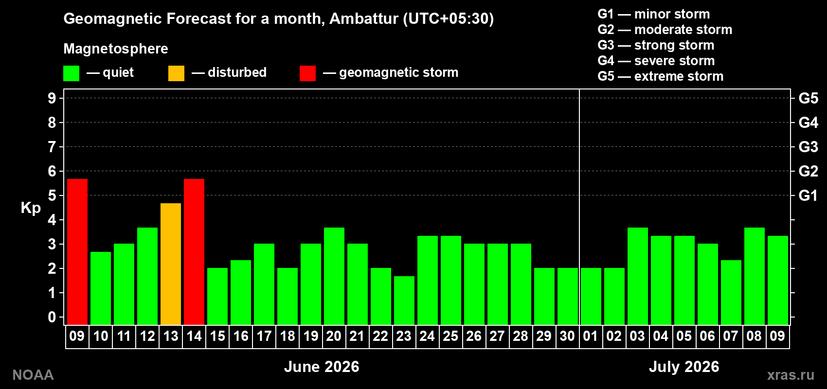 Forecast of the daily maximal value of geomagnetic index Kp for <b>1 month</b> (31 days) <b>from Jun 09, 2026 to Jul 09, 2026</b>